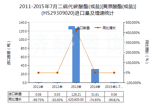 2011-2015年7月二硫代碳酸酯(或鹽)[黃原酸酯(或鹽)](HS29309020)進(jìn)口量及增速統(tǒng)計(jì)